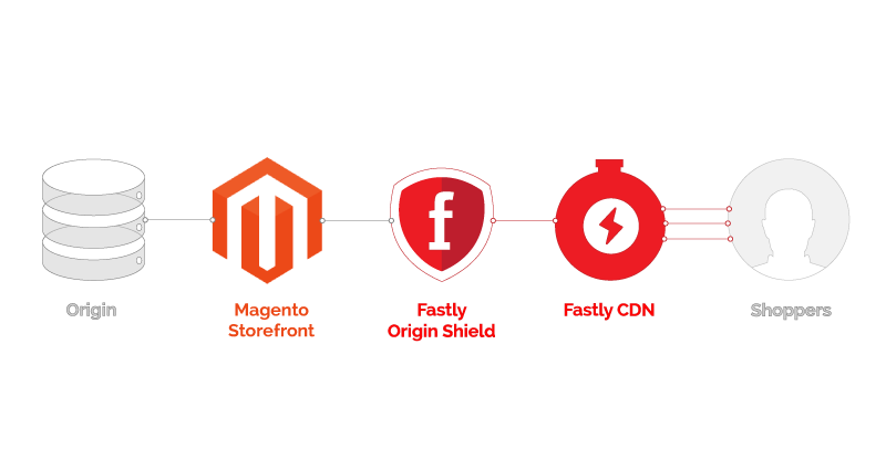 magento blog diagram v2