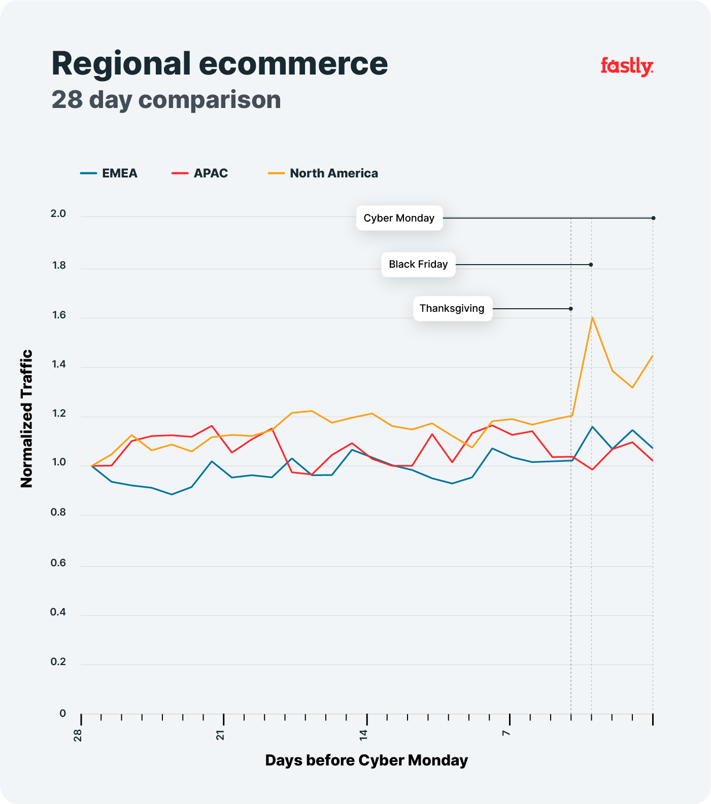 Regional 28 day comparison (2)