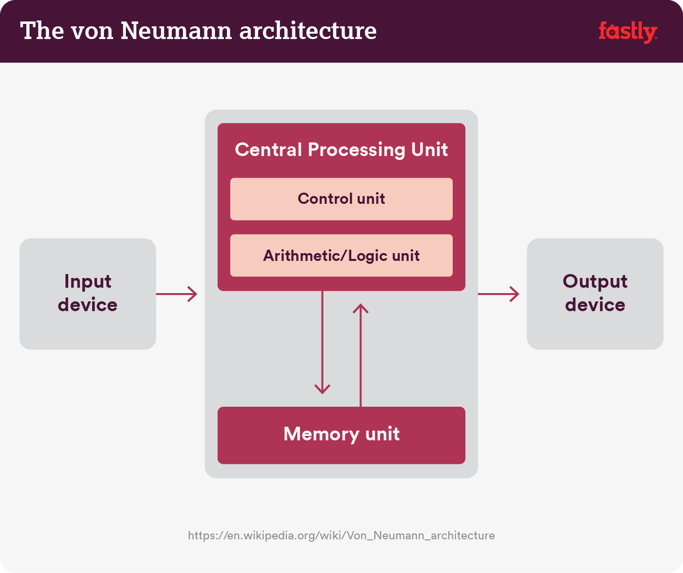 Computer architecture - Wikipedia