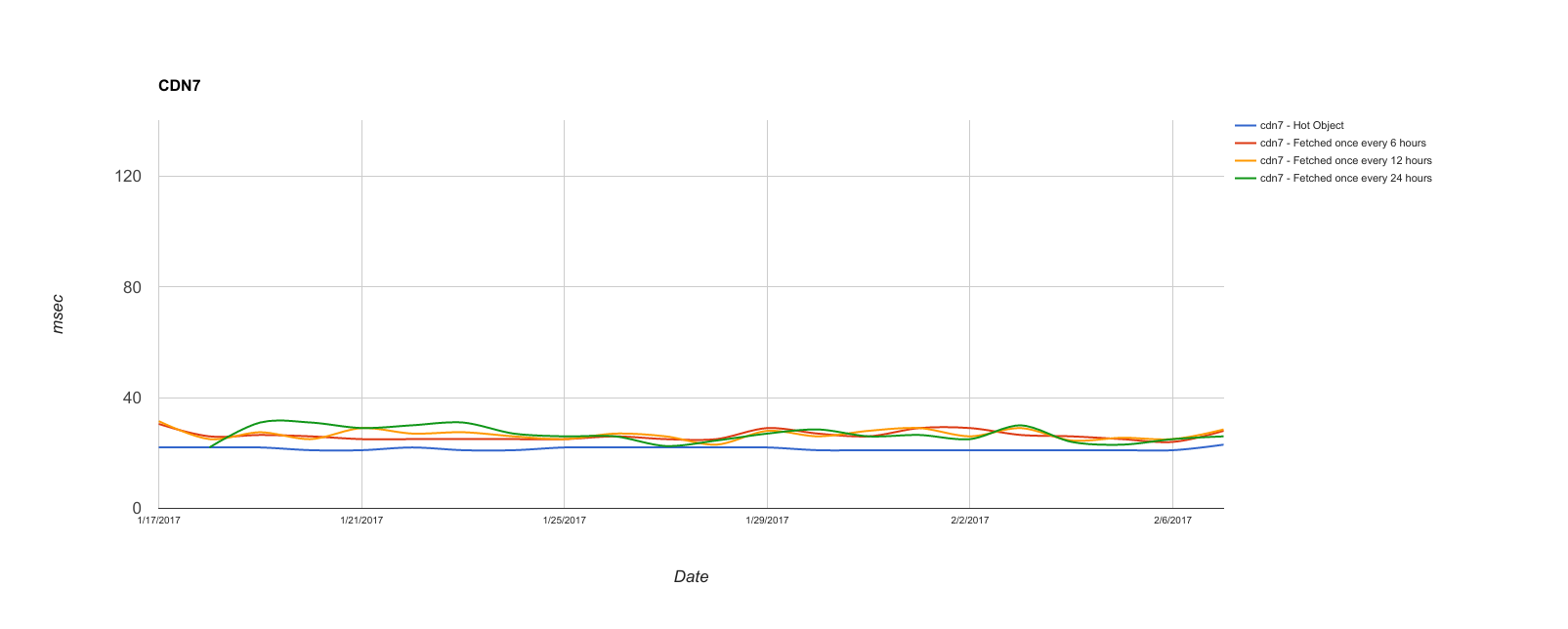 Cdn Comparison Chart