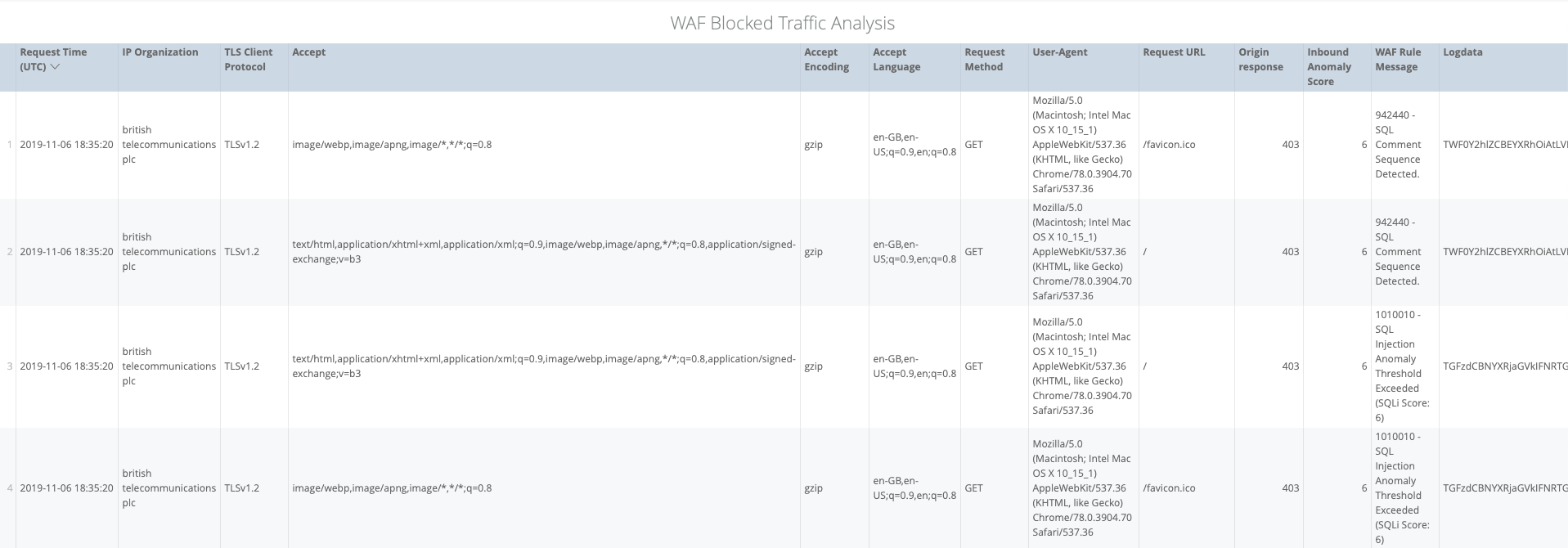 WAF Blocked Traffic Analysis