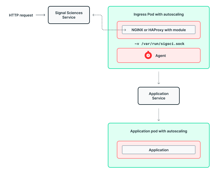 Seven Ways blog Image Ingress pod multi container method 2