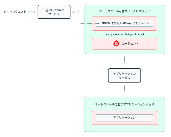 blog6 Layer 1 Method 2 Ingress Pod Multi-Container — NGINX or HAProxy