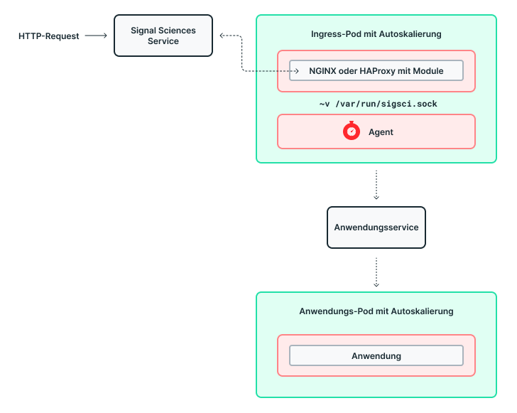 blog6 Layer 1 Method 2 Ingress Pod Multi-Container — NGINX or HAProxy