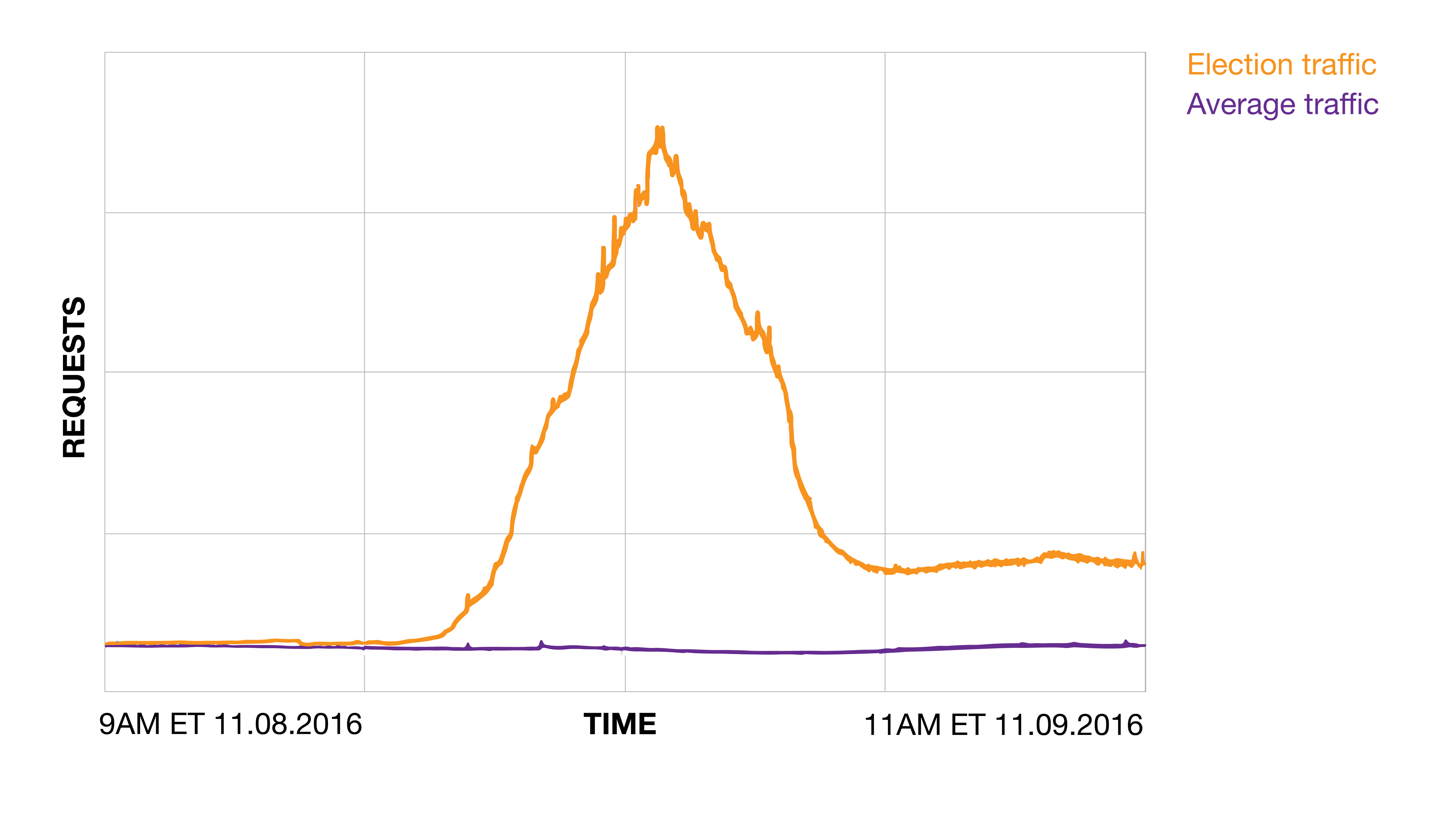 nytimes traffic election 2016