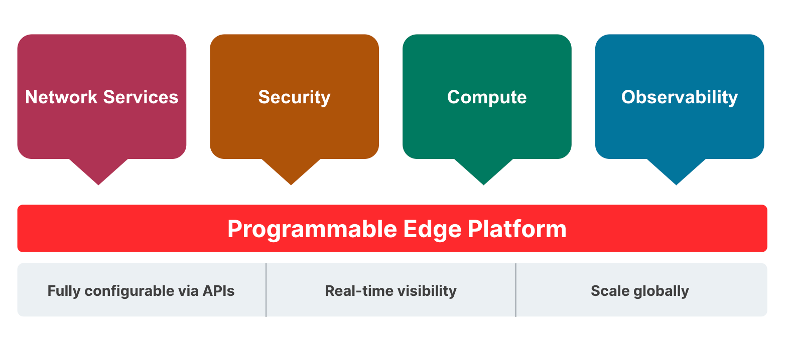 The edge cloud platform behind the best of the web