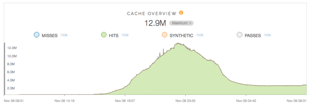 Cache overview for The New York Times
