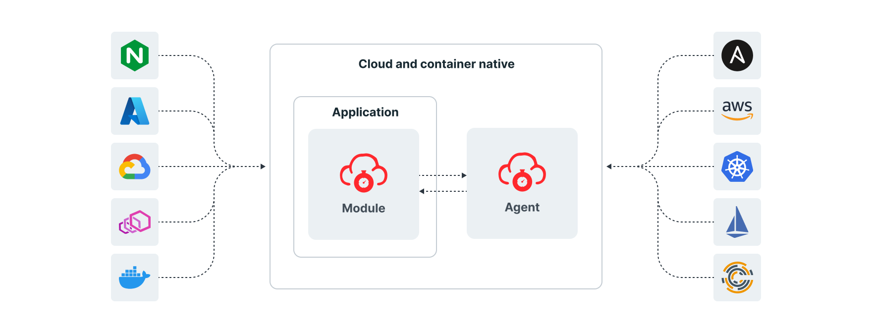 Next-Gen WAF Cloud Container diagram