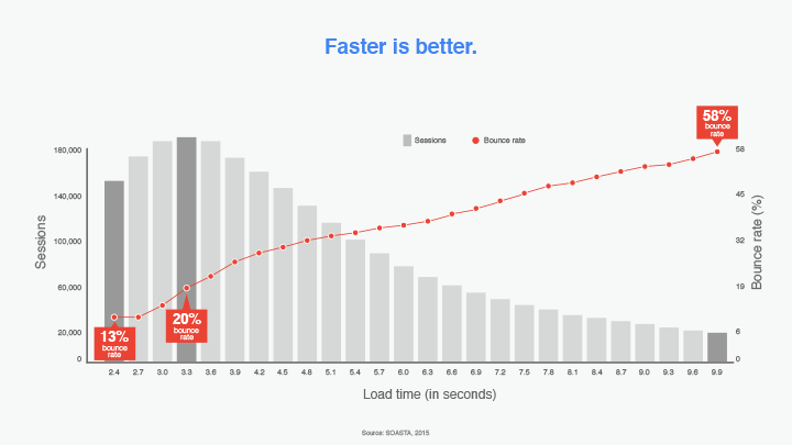 faster-is-better