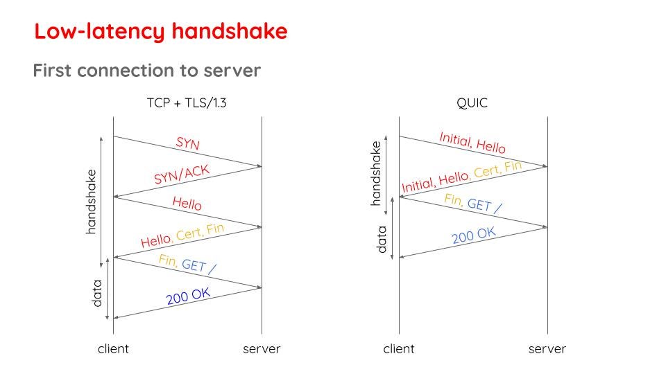 Modernizing-internet-with-QUIC-image1