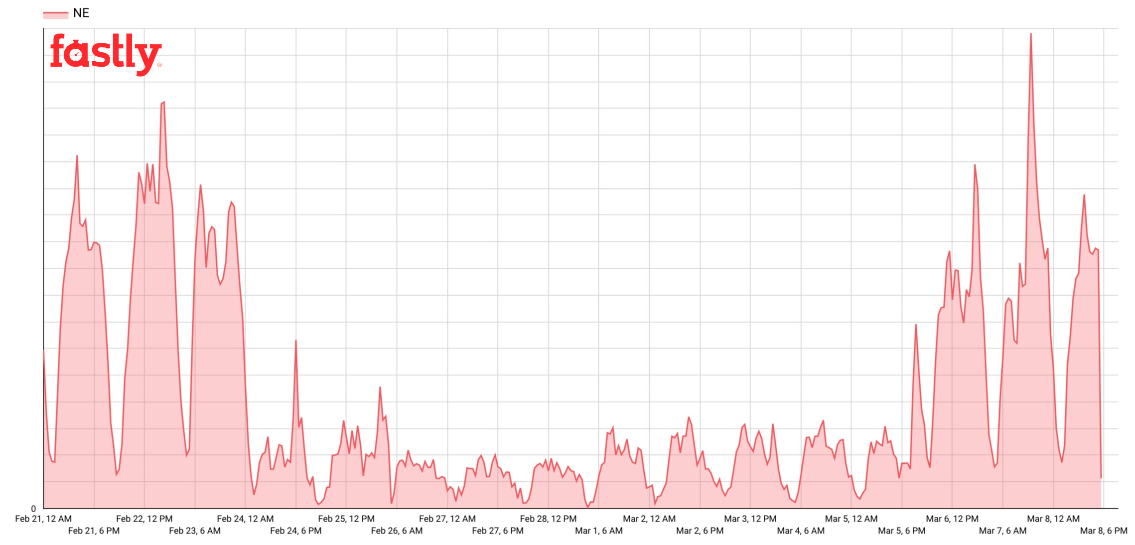 Fastly platform traffic to Niger, February 21 - March 8, 2021