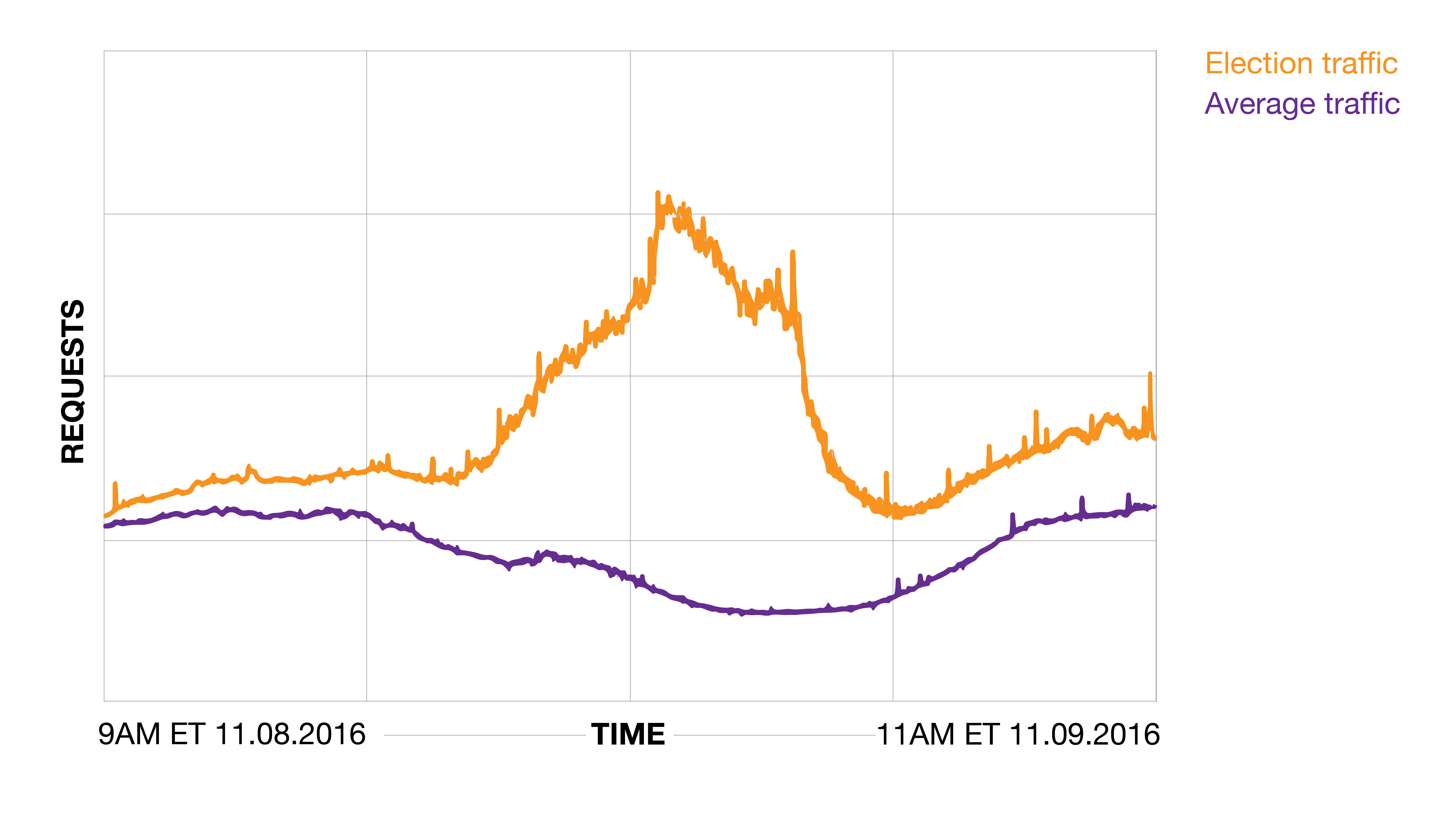 election 2016 traffic