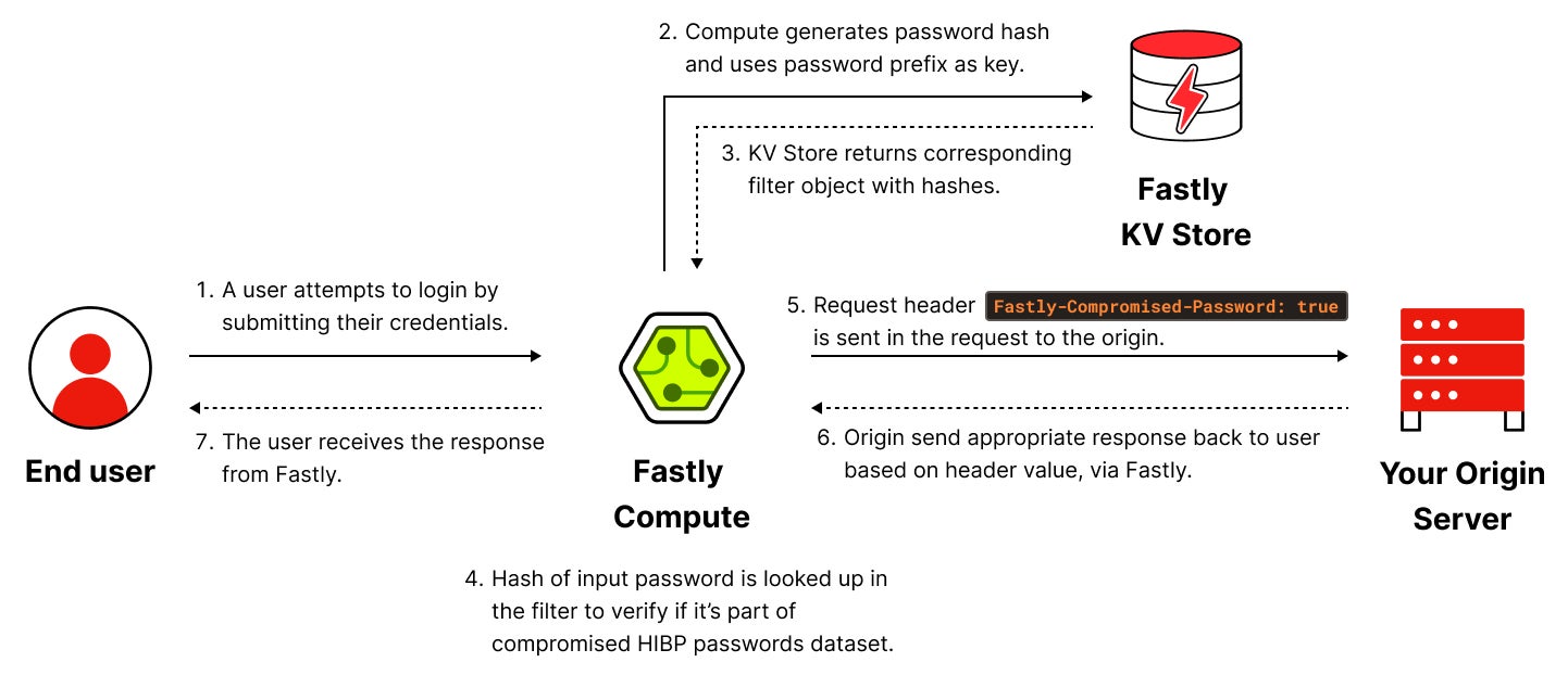 Detecting compromised passwords image 2