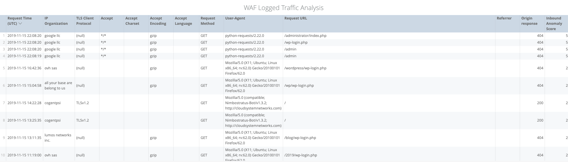 WAF Logged Traffic Analysis