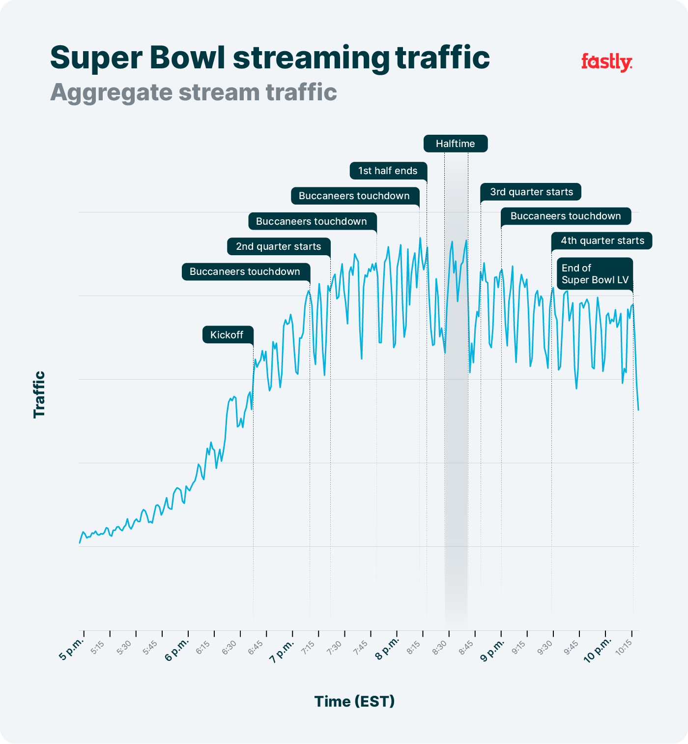 Super Bowl streaming traffic