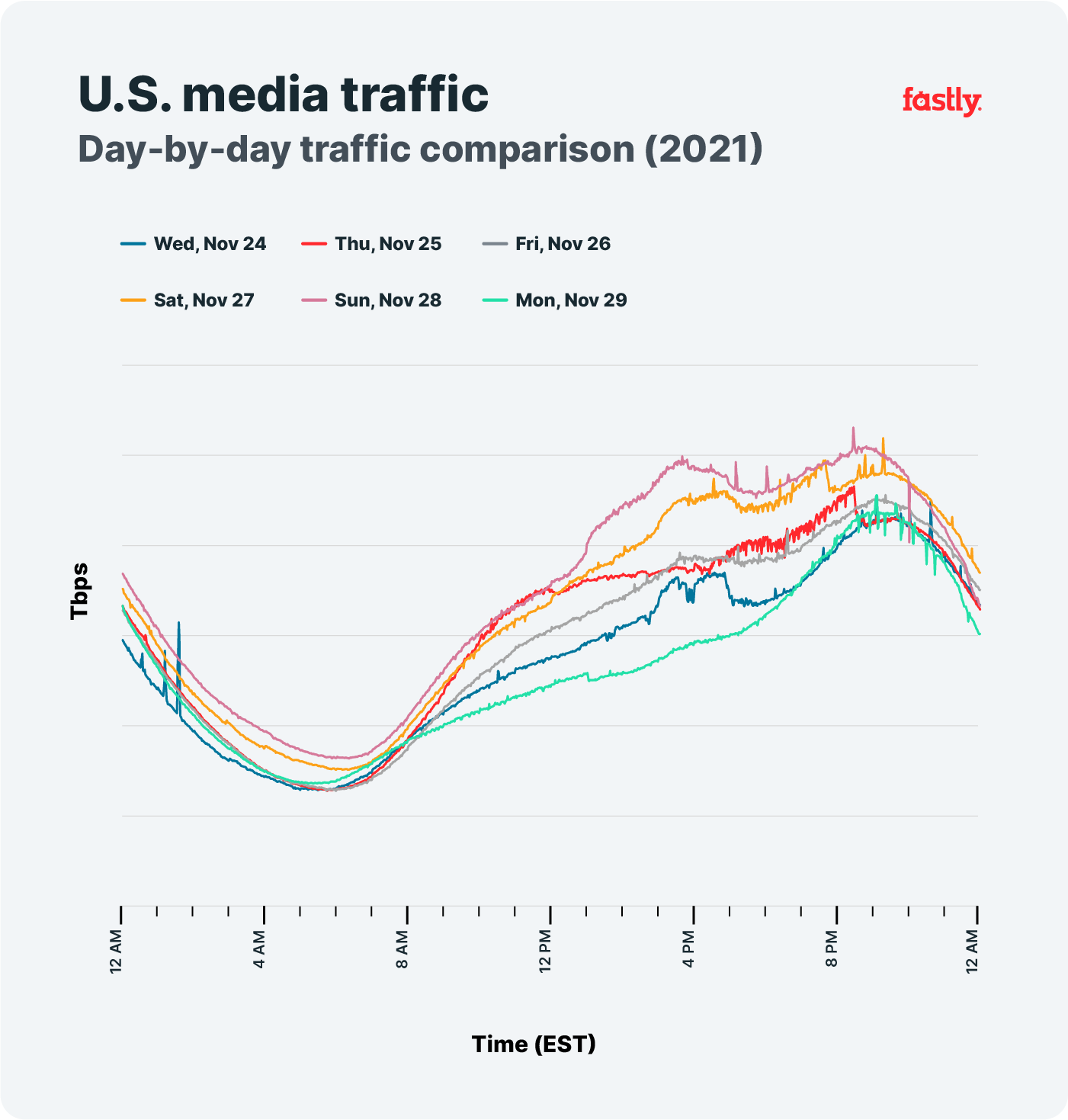 Day-by-day traffic comparison