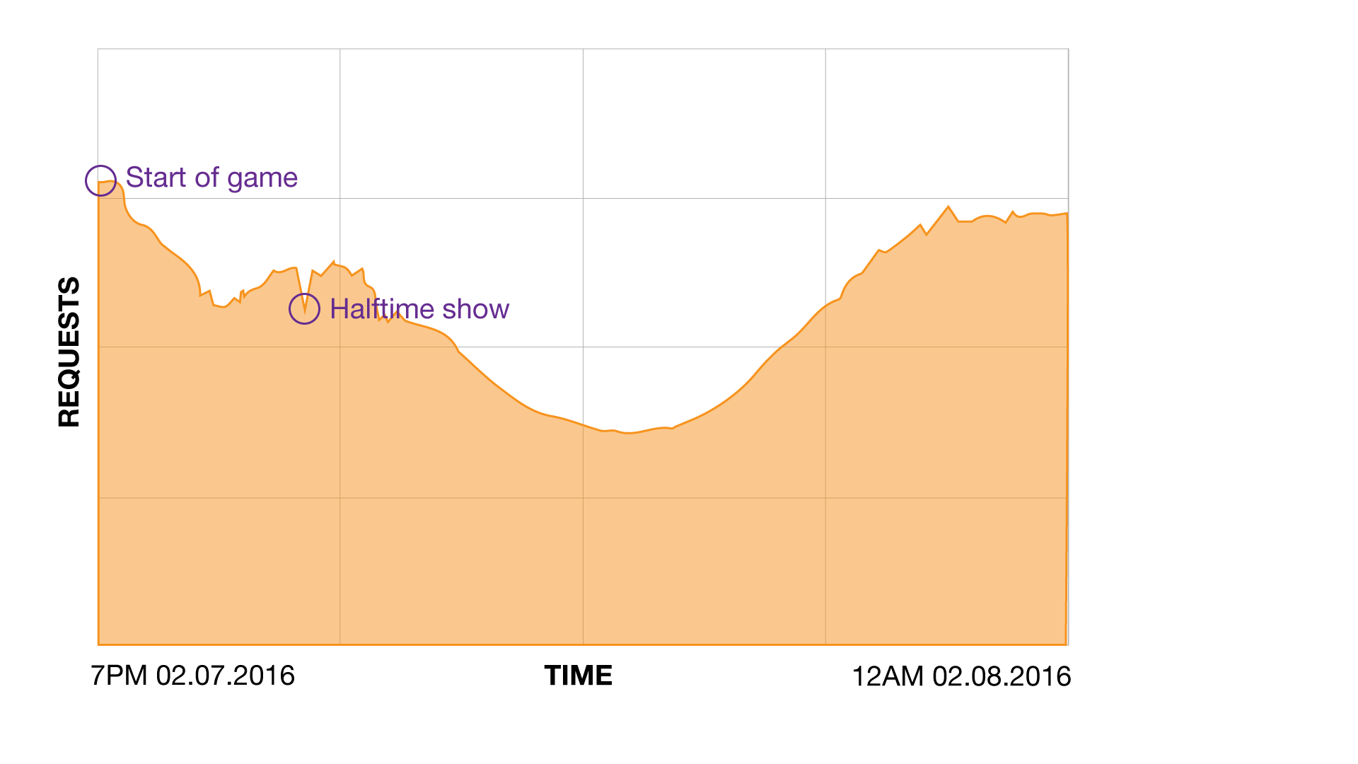 high-traffic events 2K16 super bowl 50