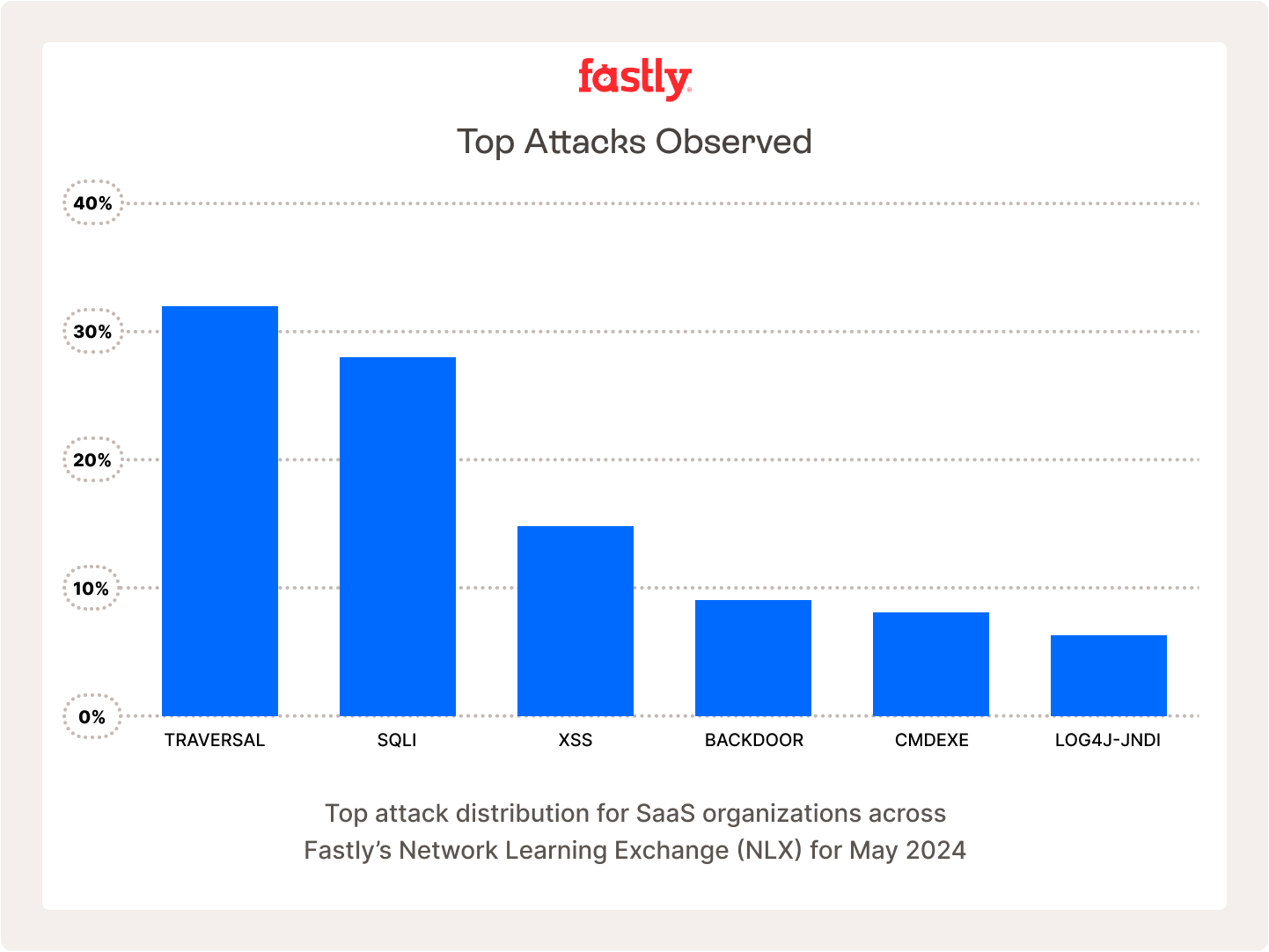 Top attack distribution for SaaS orgs across Fastlys NLX for May 2024