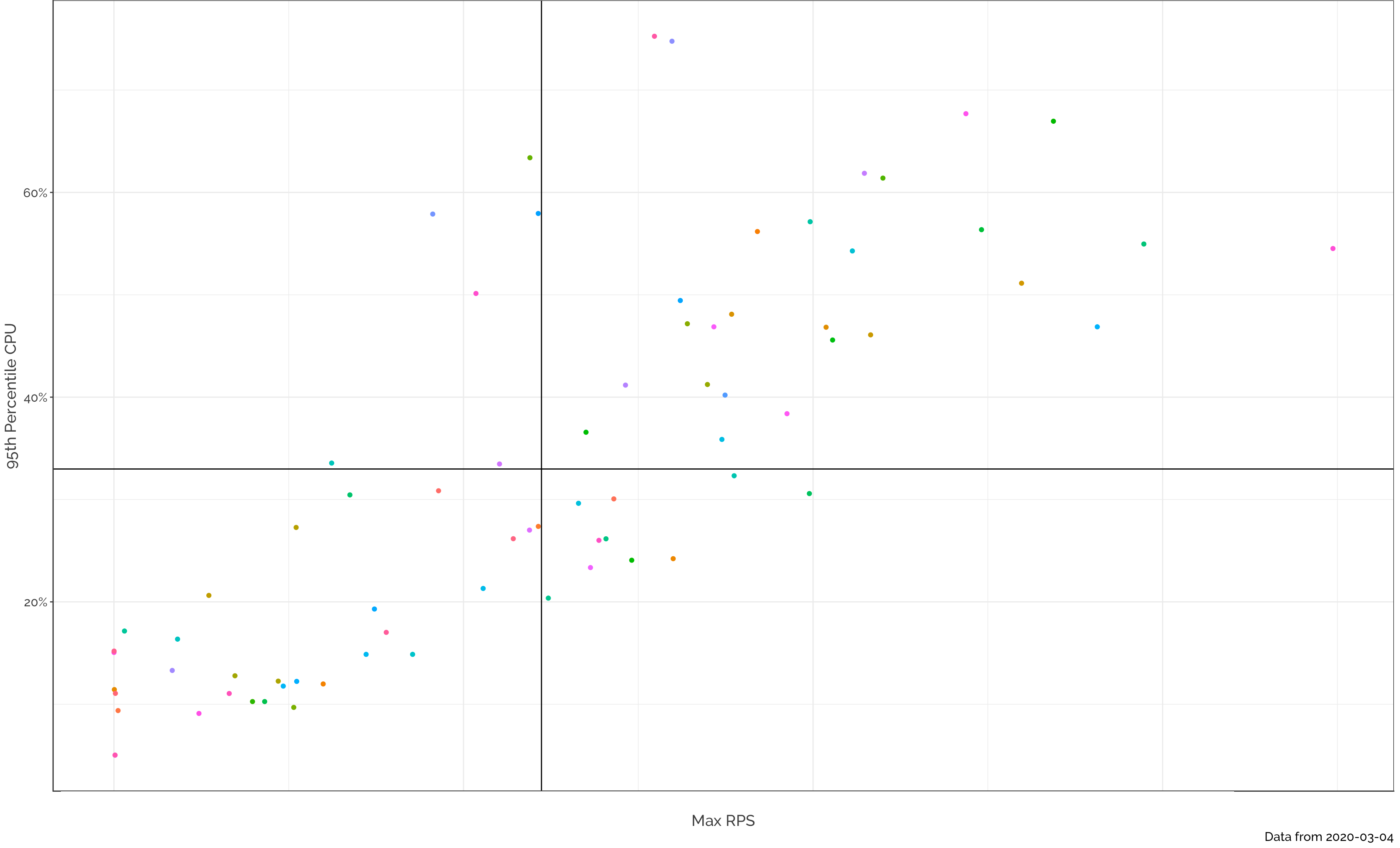 RPS graph