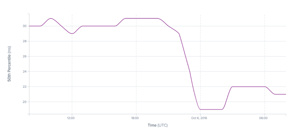 CDG latency drop