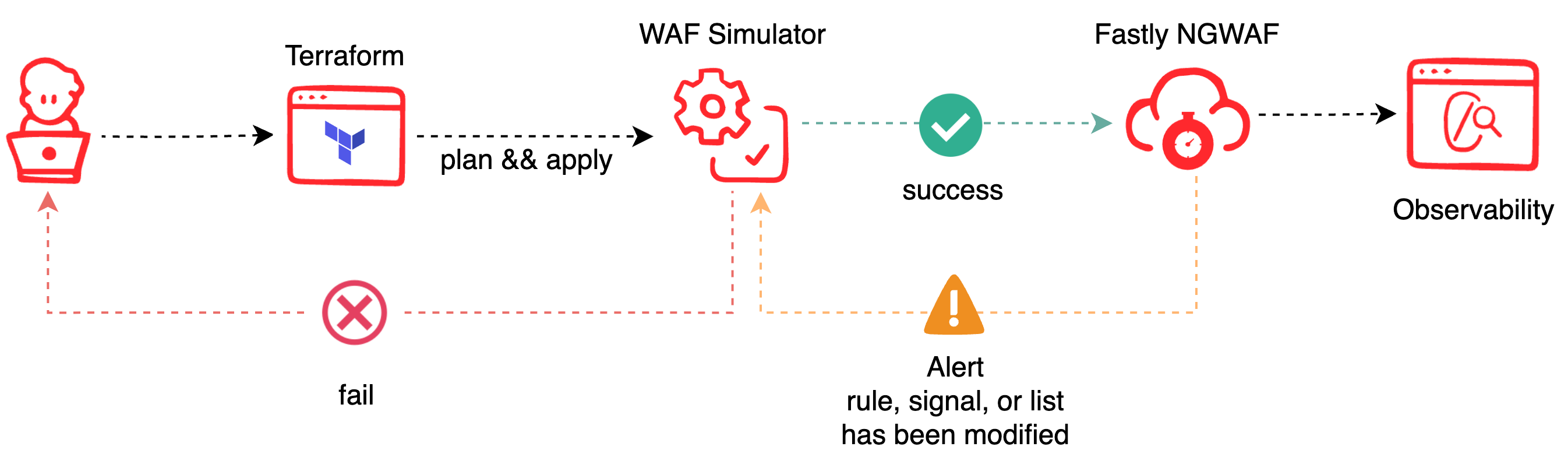 WAF Simulator_Automated NGWAF DevSecOps Workflow