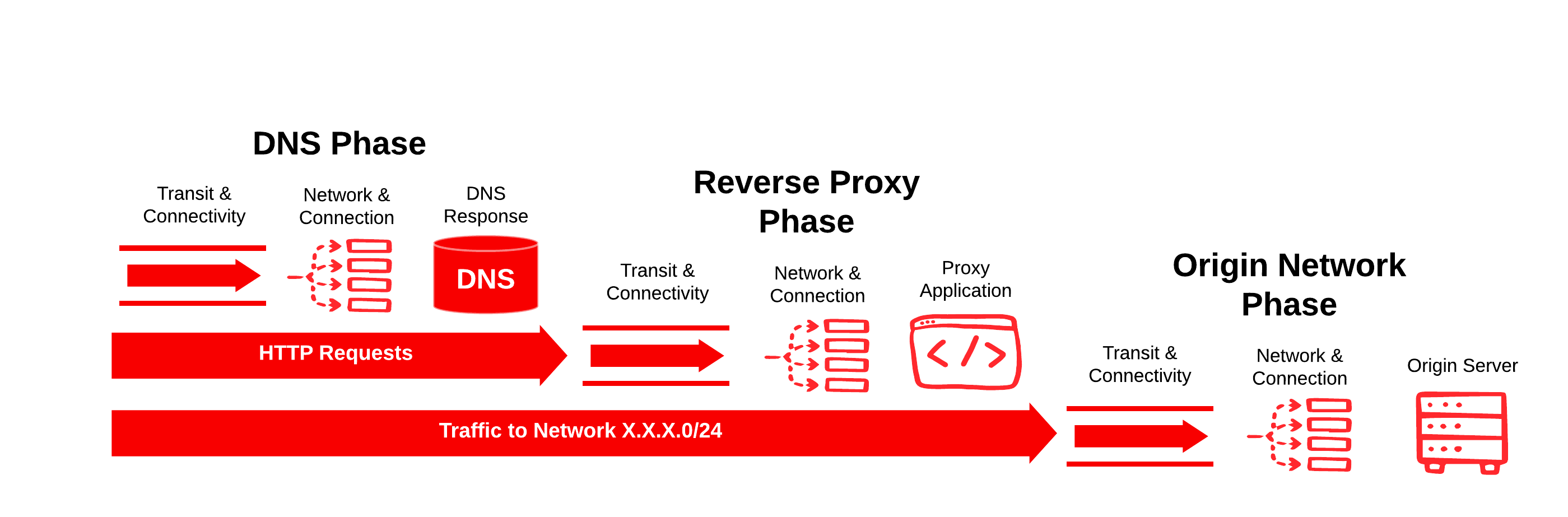 web app connection phases