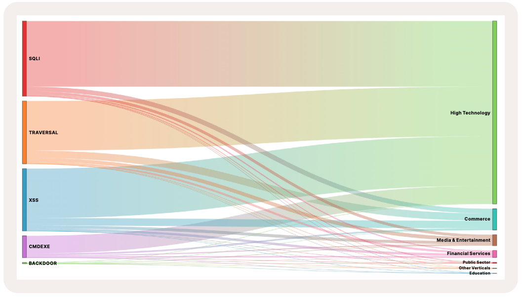 Largest attacks observed in ANZ chart