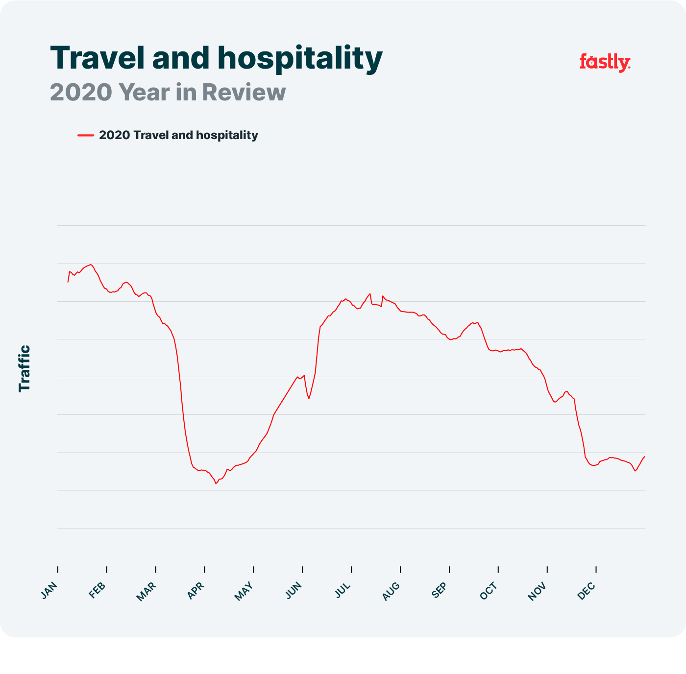 Travel and hospitality network trends 2020