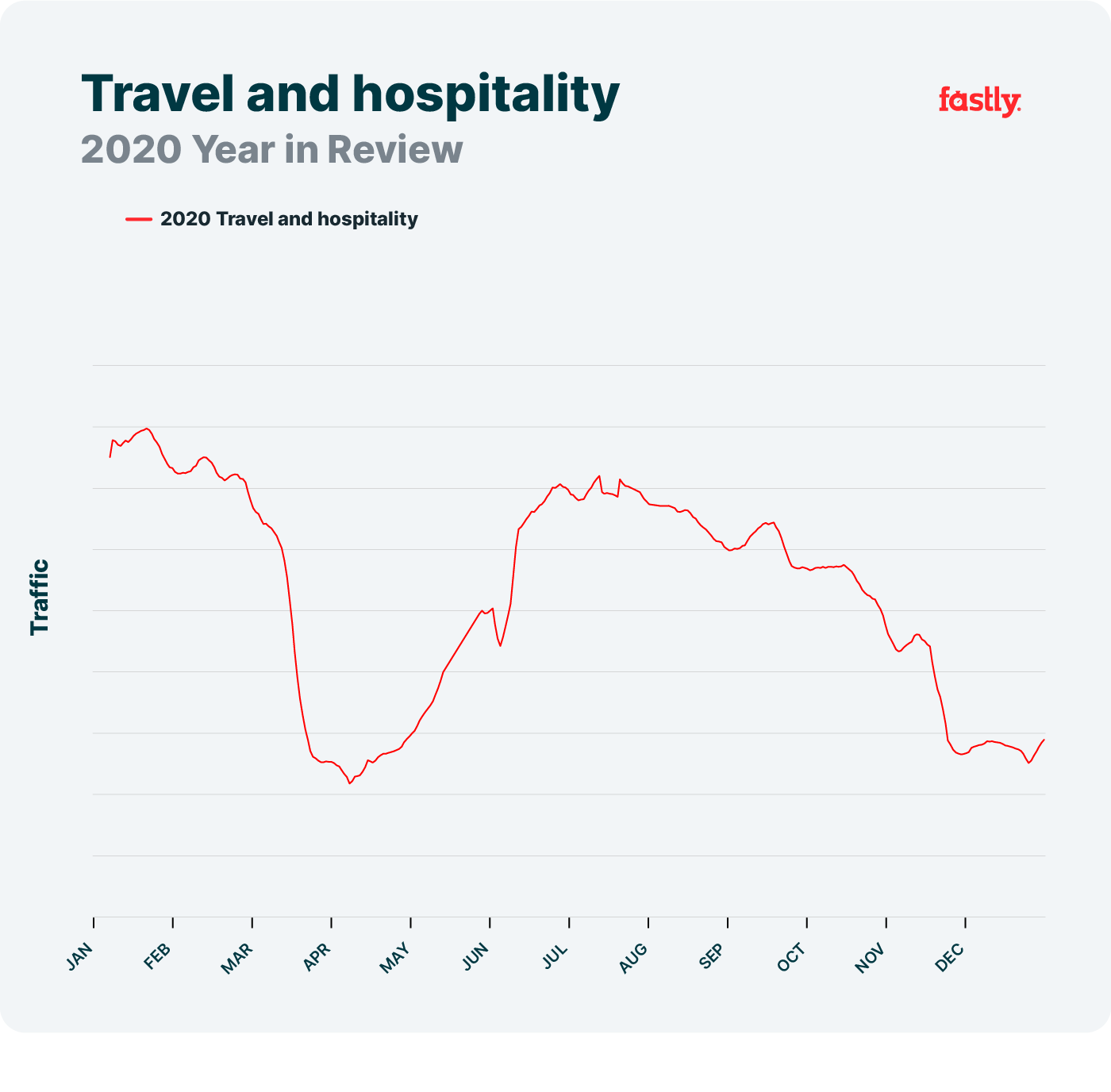 Tendencias del sector del turismo y la hotelería en la red en 2020