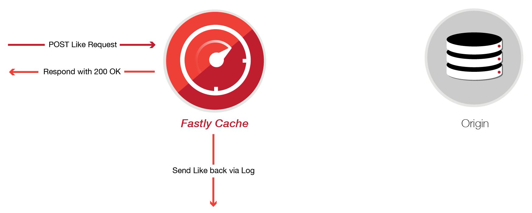 Fastly Cache 3