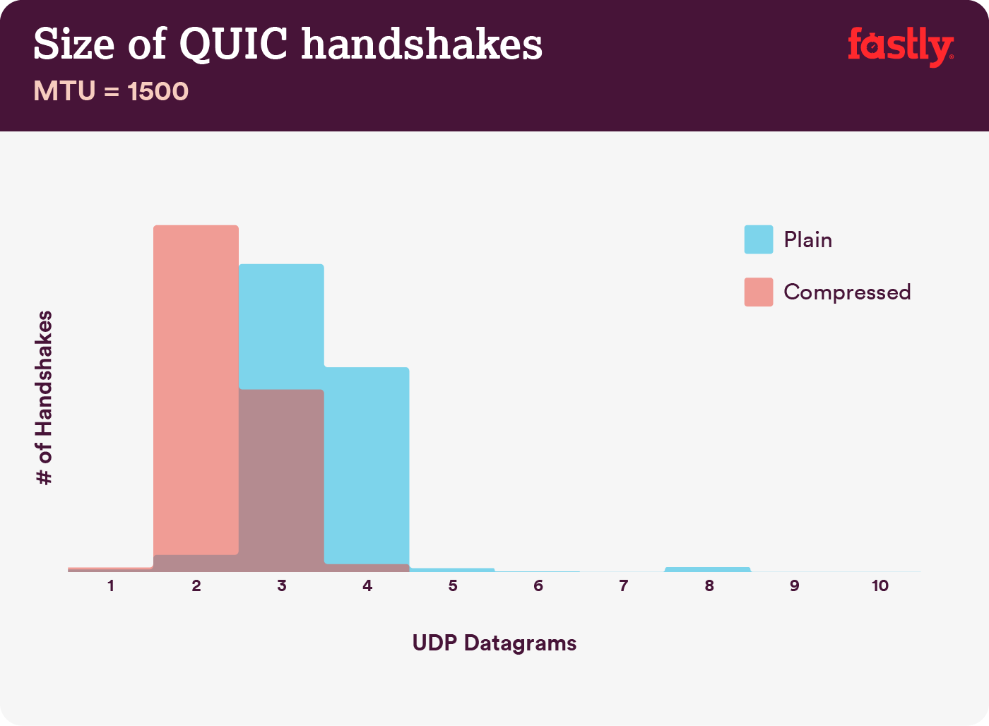 Size of QUIC handshakes 1500