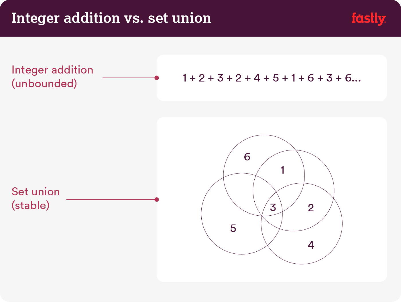 sum-union (1)