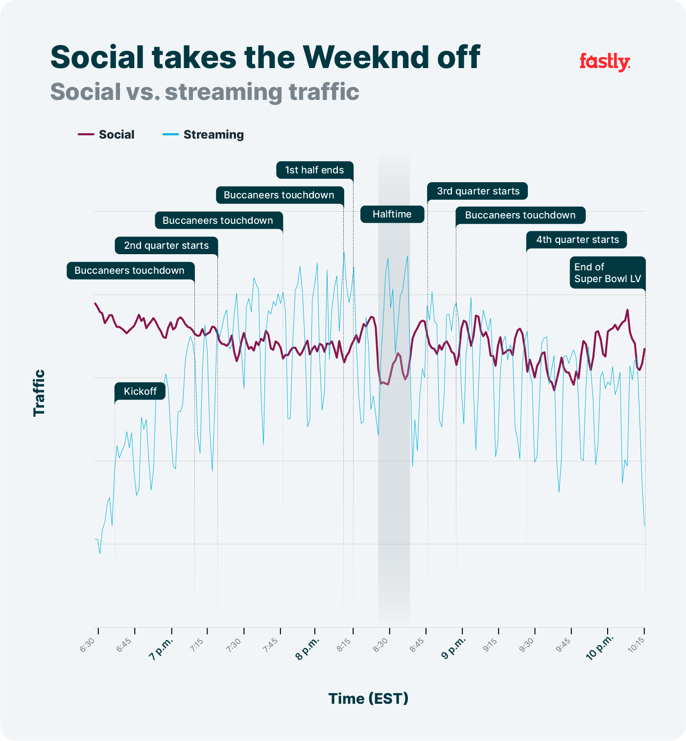 Super Bowl social media traffic
