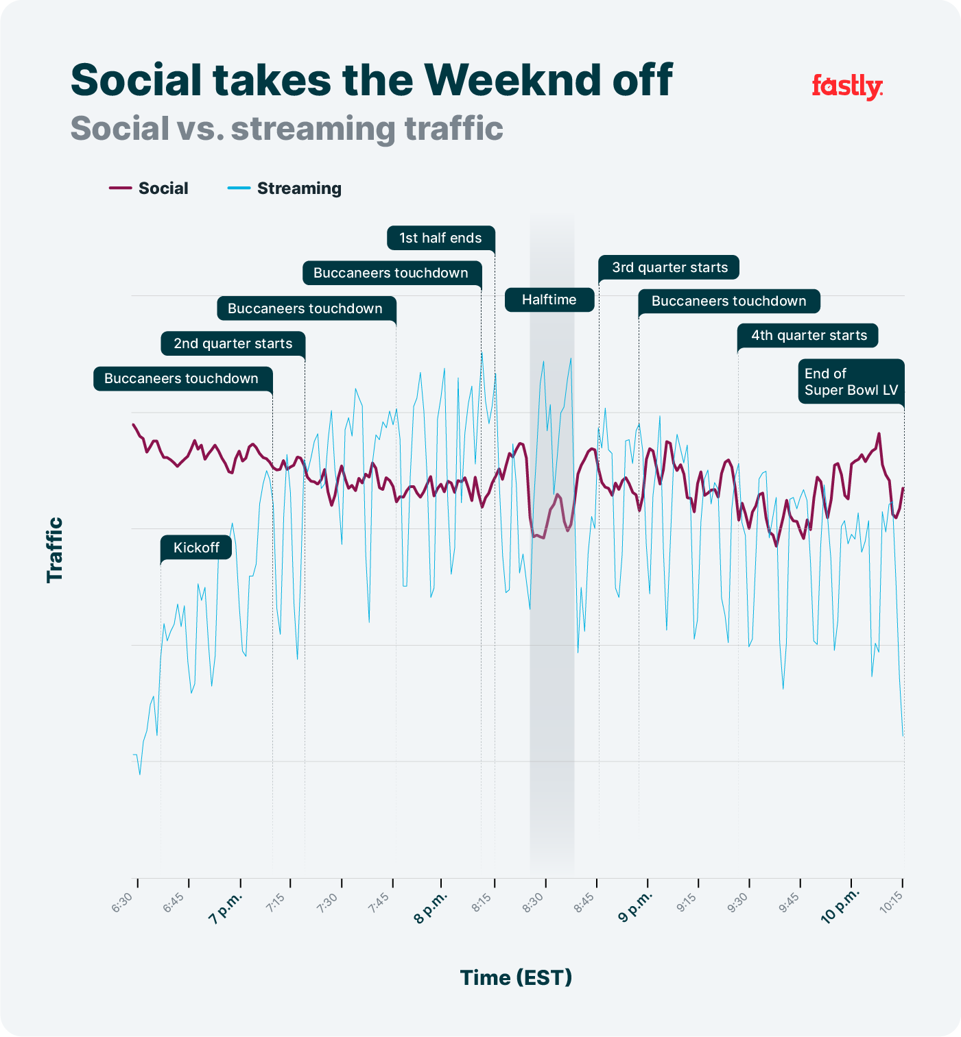 Who won Super Bowl LV? A look at Internet traffic during the game