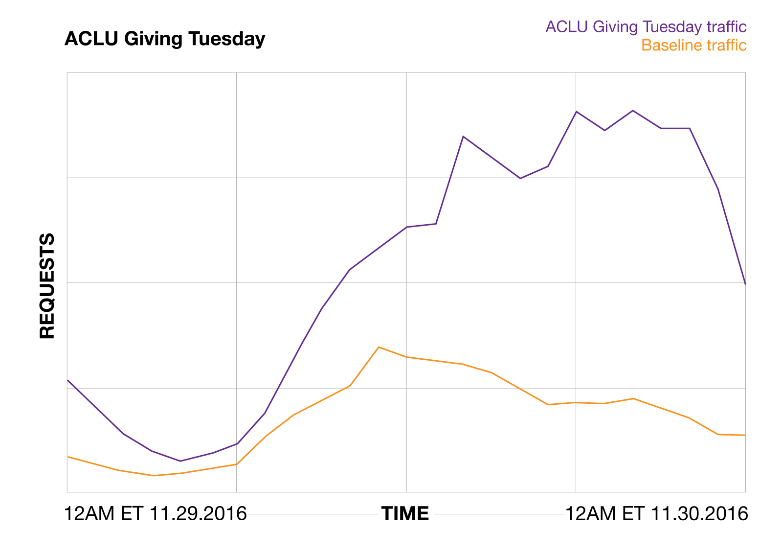giving tuesday graphs 2016 aclu