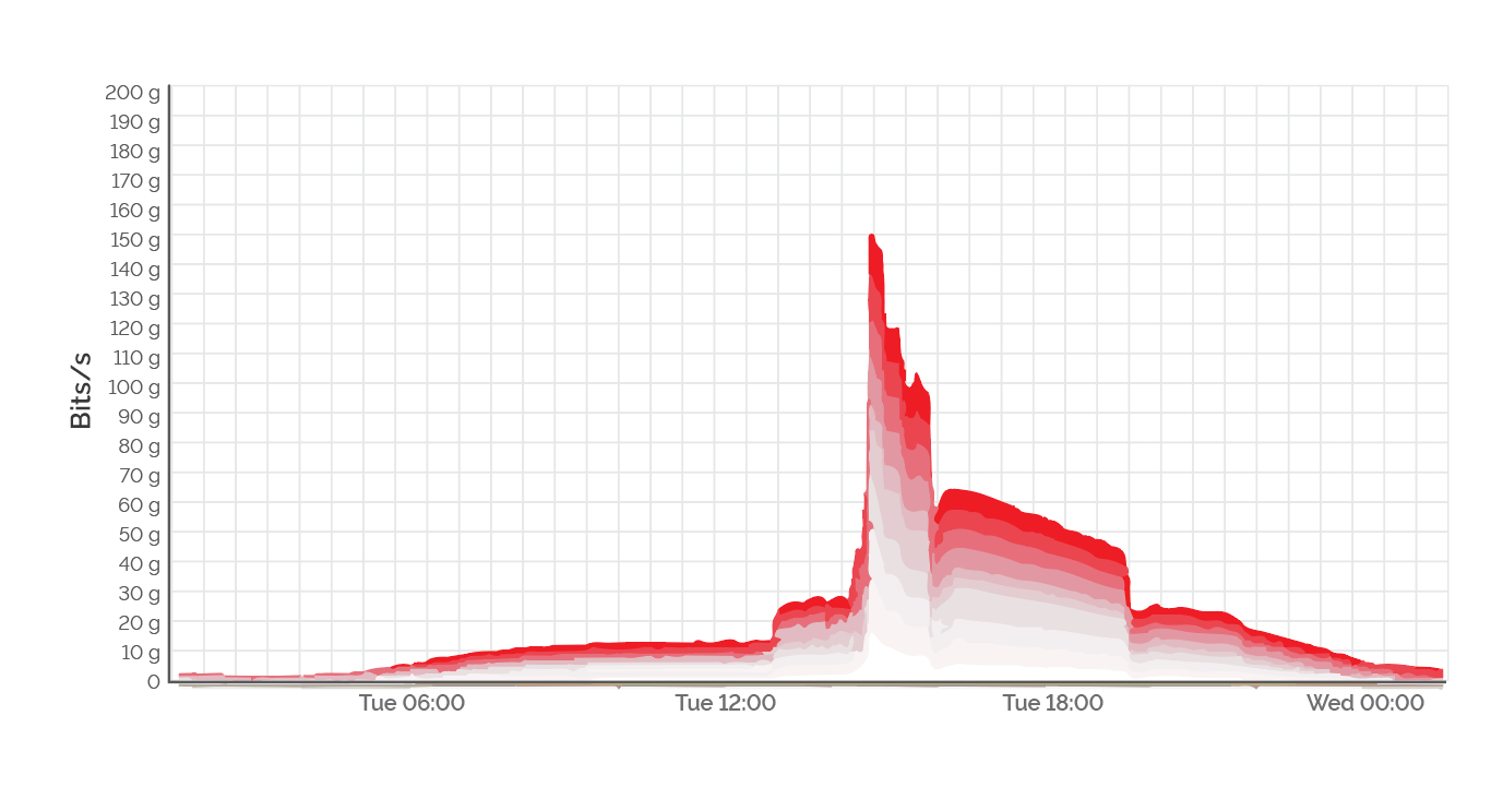 DDoS graph