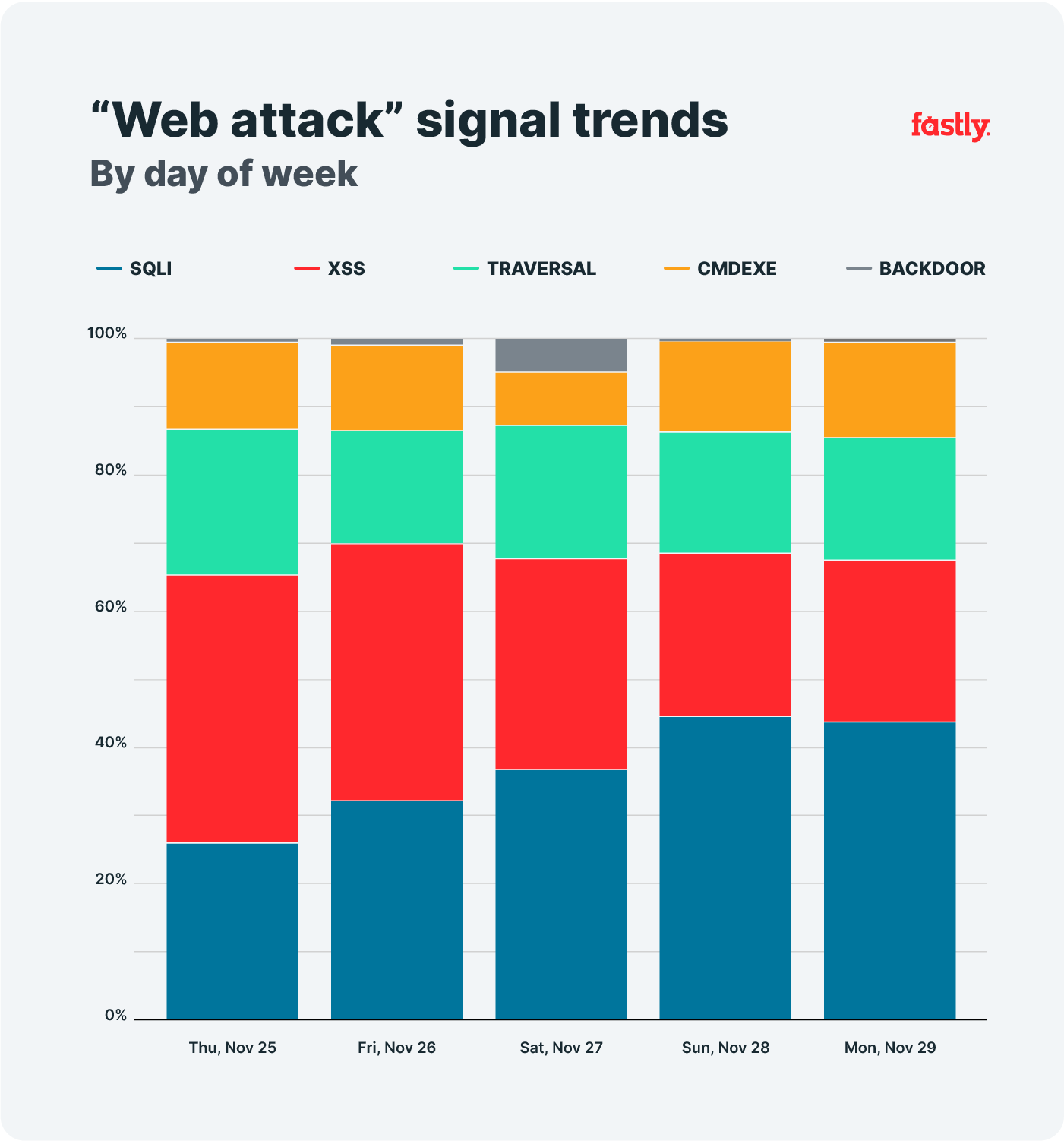 Web Attacks by day