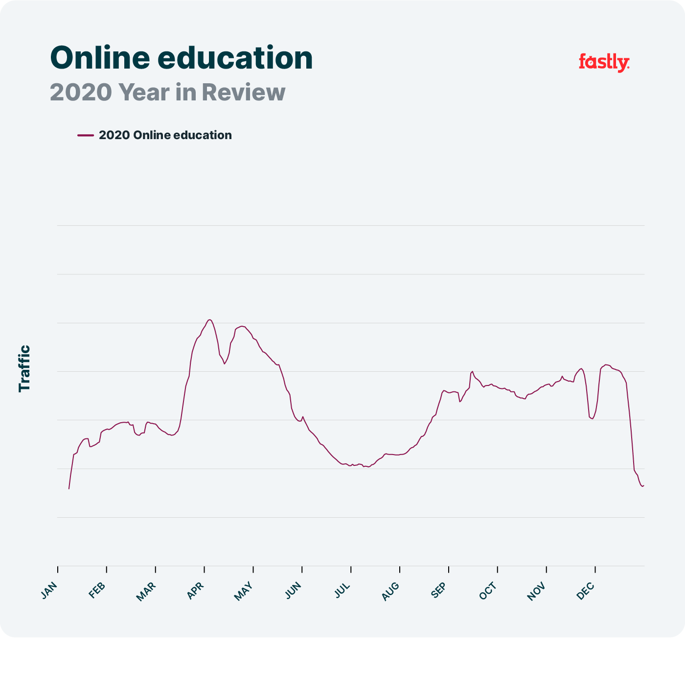 Online education network trends 2020