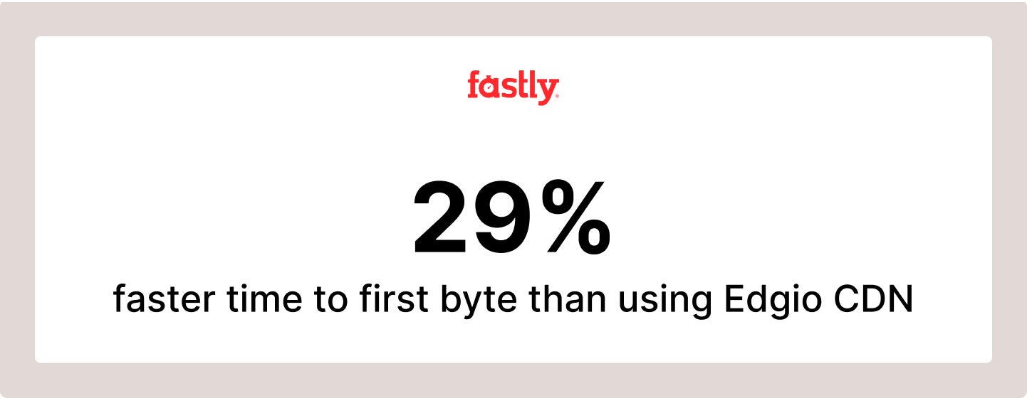 29% faster ttfb than using Edgio CDN