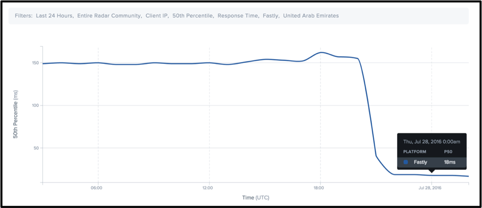 UAE RUM data