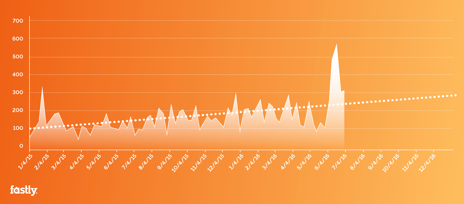 Arbor chart of DDoS attacks over time