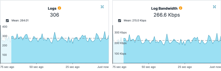 Real-time logging usage