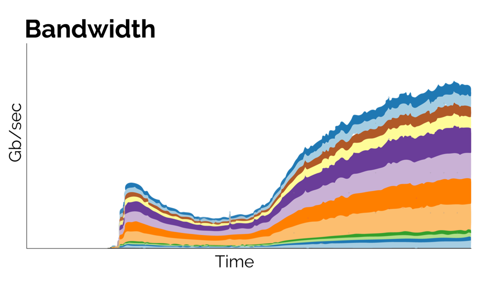 CDG bandwidth spike