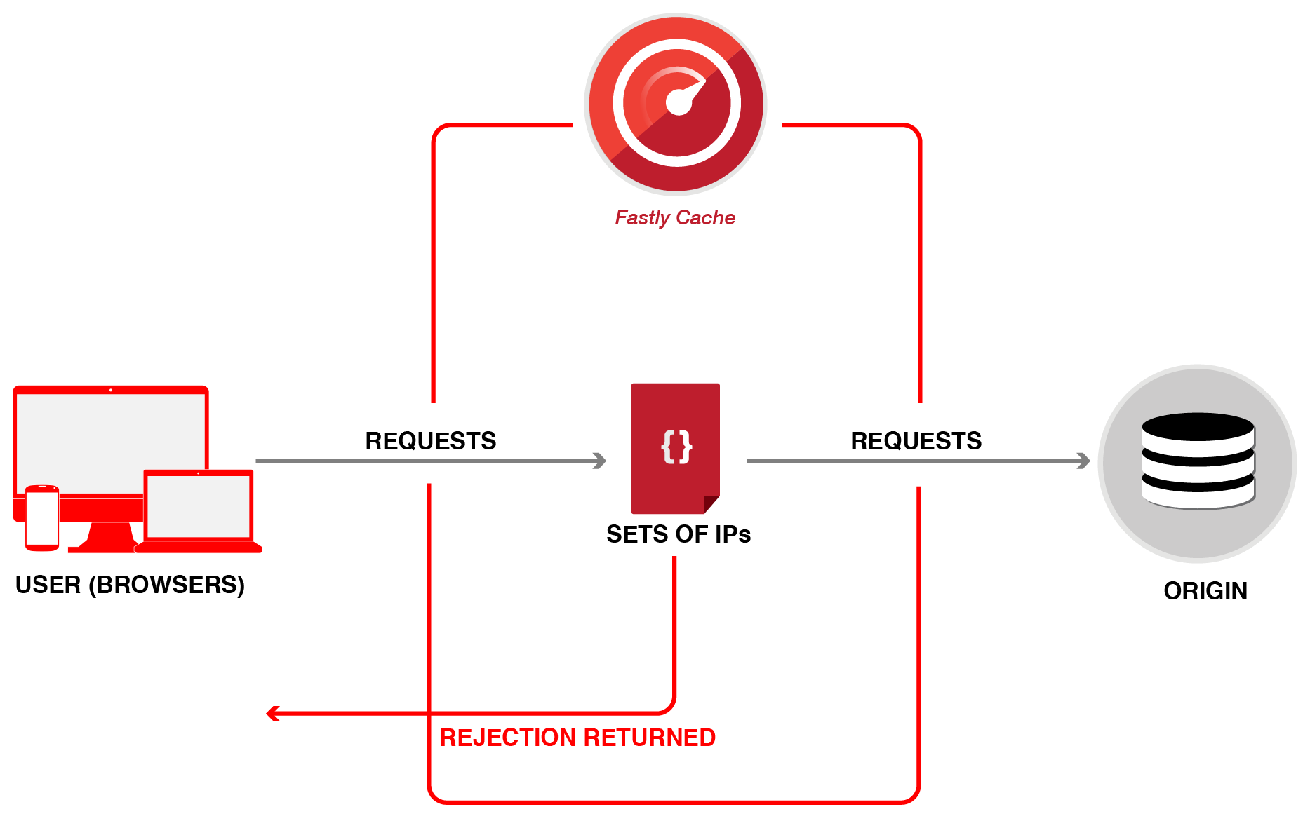 restricting access diagram 2-03