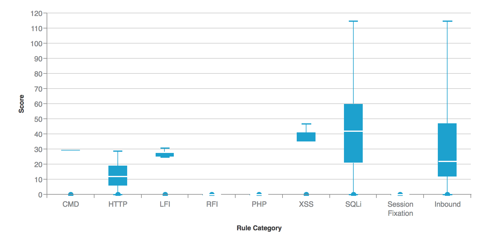 WAF chart