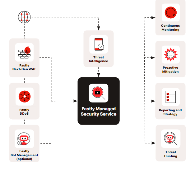 Managed Security Overview Marketecture