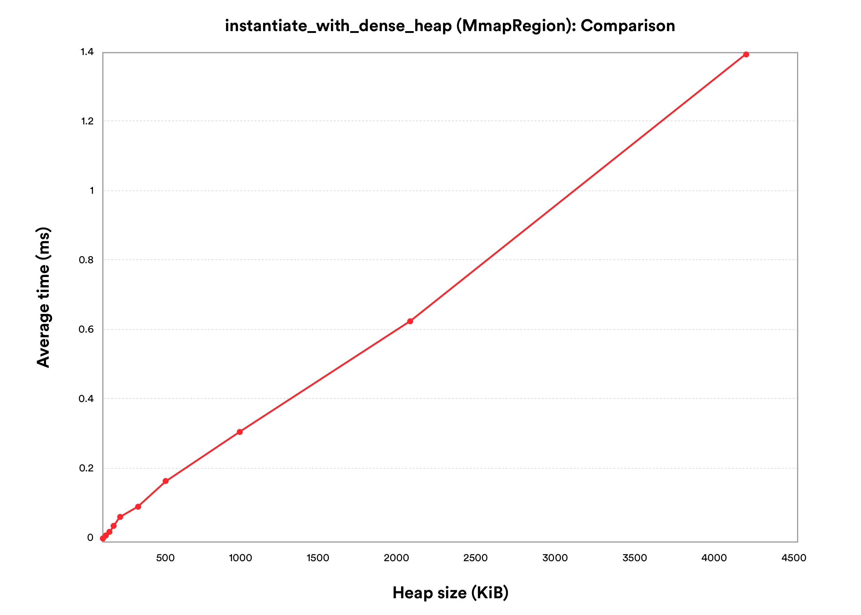 Graph 3