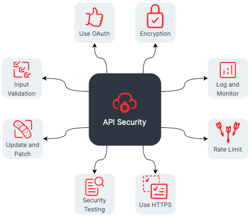 What is API Security image 1