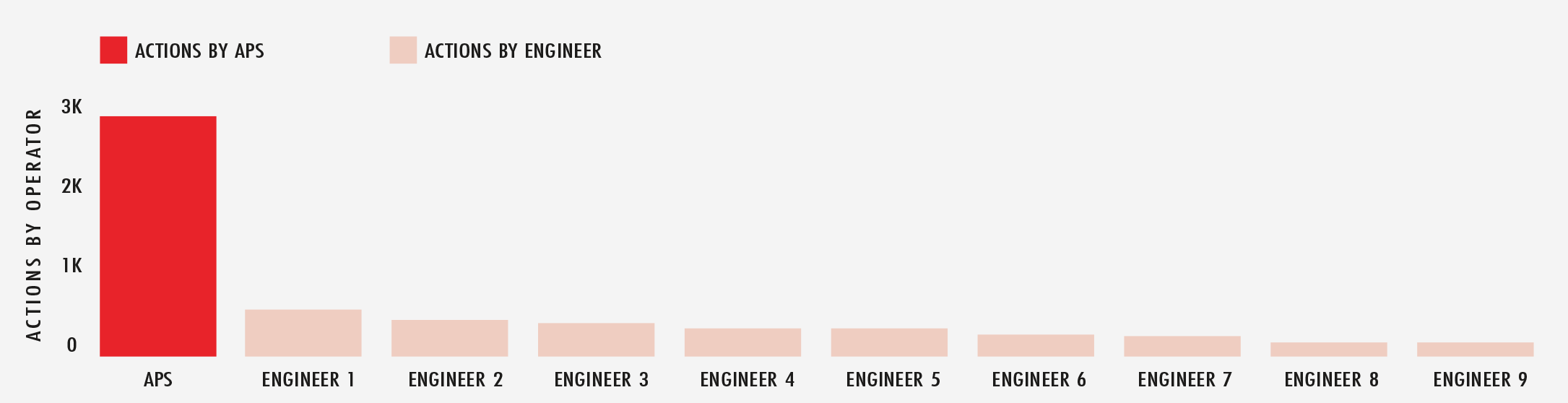 actions-by-operator-bar-graph