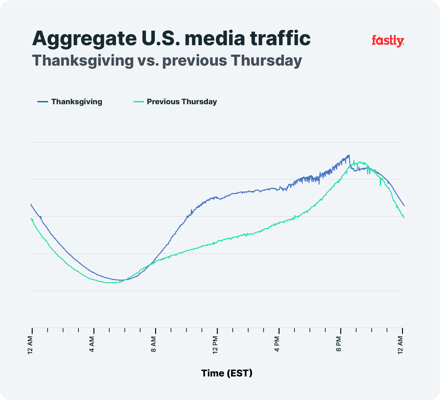 Thanksgiving vs. previous Thursday